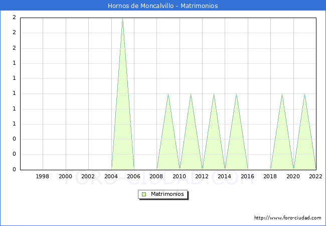 Numero de Matrimonios en el municipio de Hornos de Moncalvillo desde 1996 hasta el 2022 