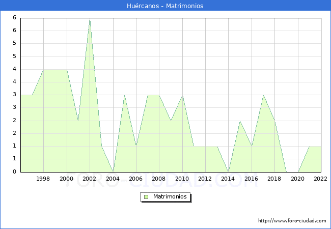 Numero de Matrimonios en el municipio de Hurcanos desde 1996 hasta el 2022 