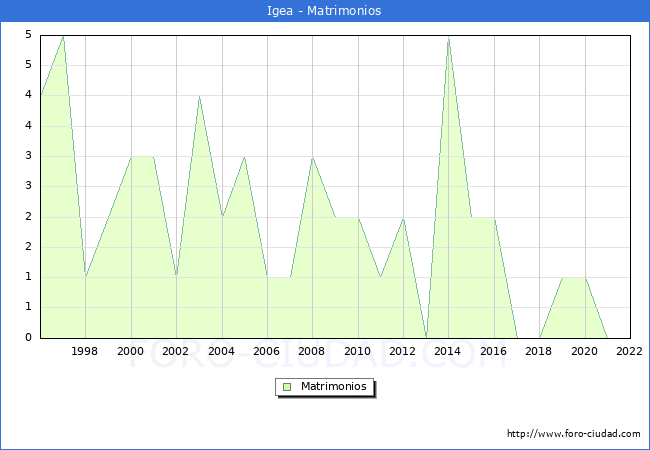 Numero de Matrimonios en el municipio de Igea desde 1996 hasta el 2022 
