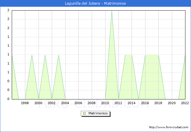 Numero de Matrimonios en el municipio de Lagunilla del Jubera desde 1996 hasta el 2022 