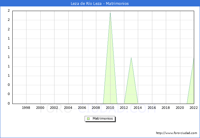 Numero de Matrimonios en el municipio de Leza de Ro Leza desde 1996 hasta el 2022 