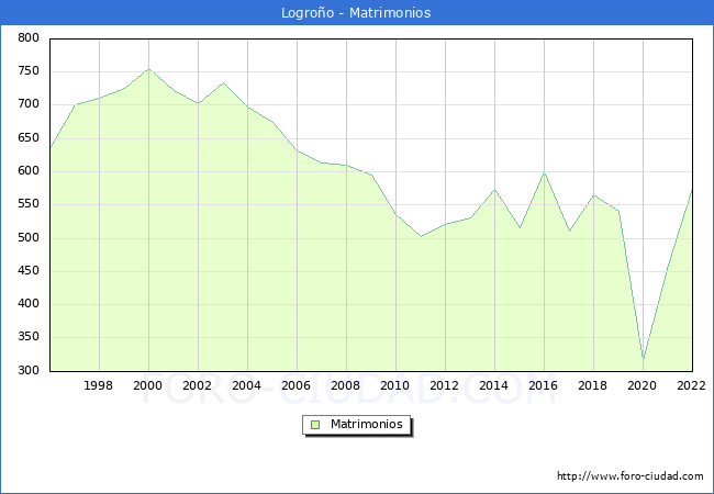Numero de Matrimonios en el municipio de Logroo desde 1996 hasta el 2022 