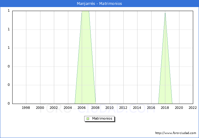 Numero de Matrimonios en el municipio de Manjarrs desde 1996 hasta el 2022 