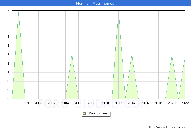 Numero de Matrimonios en el municipio de Munilla desde 1996 hasta el 2022 