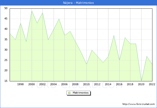 Numero de Matrimonios en el municipio de Njera desde 1996 hasta el 2022 