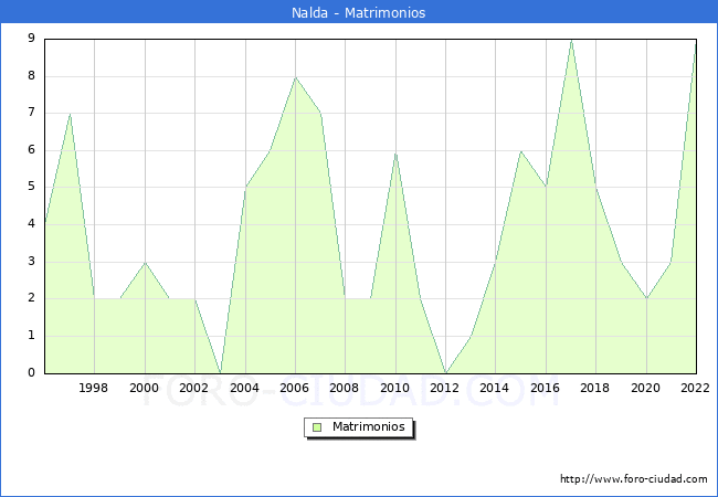 Numero de Matrimonios en el municipio de Nalda desde 1996 hasta el 2022 