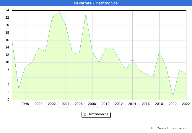 Numero de Matrimonios en el municipio de Navarrete desde 1996 hasta el 2022 