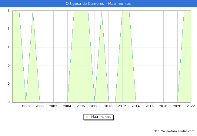 Numero de Matrimonios en el municipio de Ortigosa de Cameros desde 1996 hasta el 2022 
