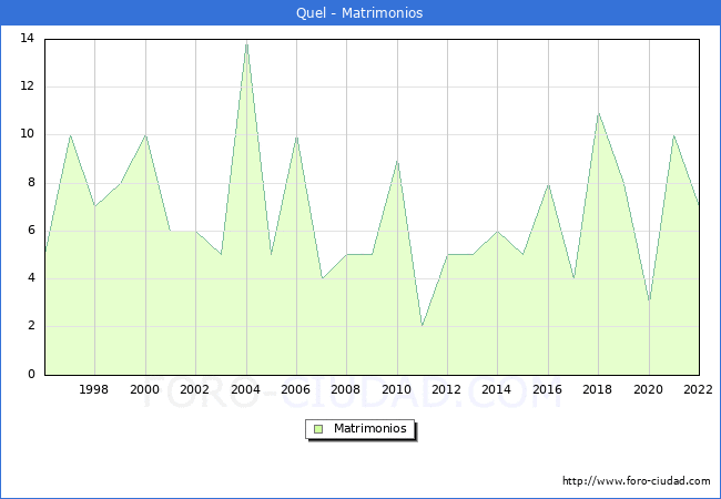 Numero de Matrimonios en el municipio de Quel desde 1996 hasta el 2022 