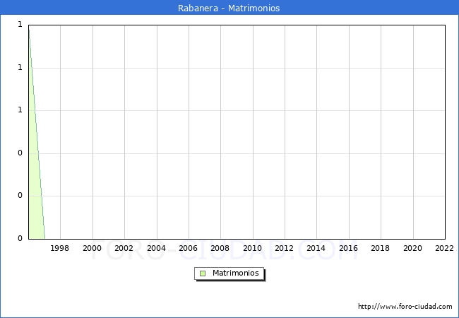 Numero de Matrimonios en el municipio de Rabanera desde 1996 hasta el 2022 
