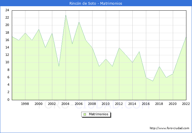 Numero de Matrimonios en el municipio de Rincn de Soto desde 1996 hasta el 2022 