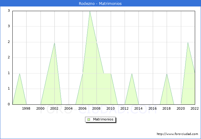 Numero de Matrimonios en el municipio de Rodezno desde 1996 hasta el 2022 