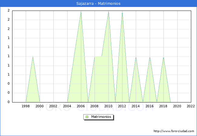 Numero de Matrimonios en el municipio de Sajazarra desde 1996 hasta el 2022 