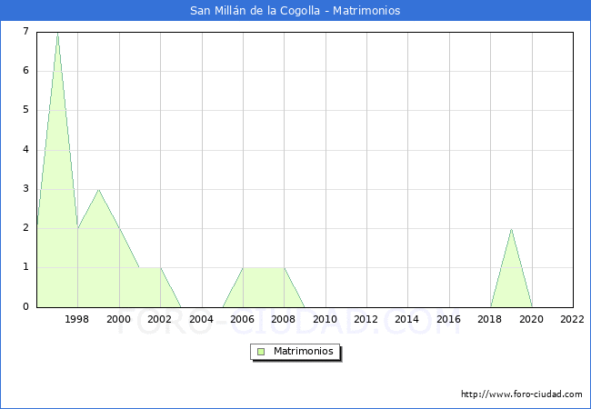 Numero de Matrimonios en el municipio de San Milln de la Cogolla desde 1996 hasta el 2022 