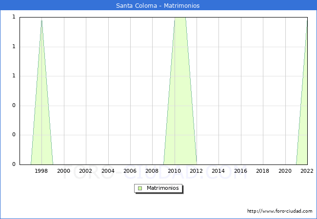 Numero de Matrimonios en el municipio de Santa Coloma desde 1996 hasta el 2022 