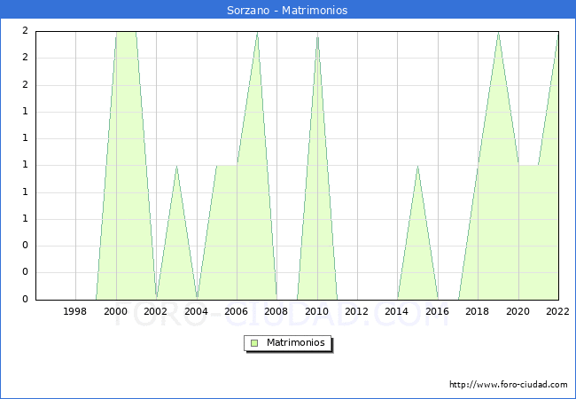 Numero de Matrimonios en el municipio de Sorzano desde 1996 hasta el 2022 