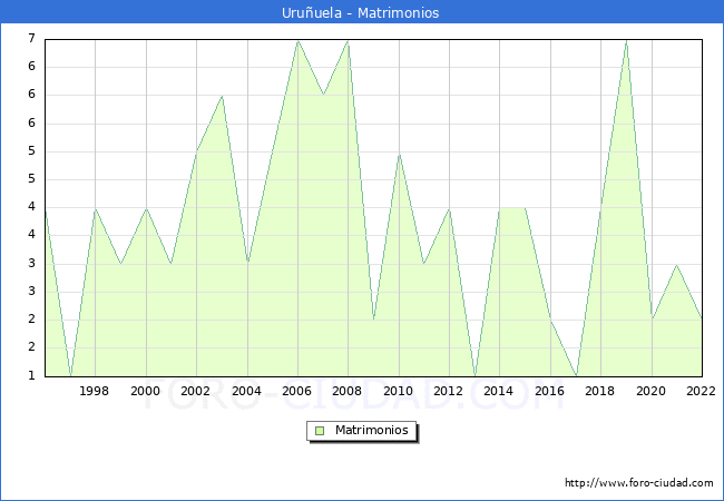 Numero de Matrimonios en el municipio de Uruuela desde 1996 hasta el 2022 