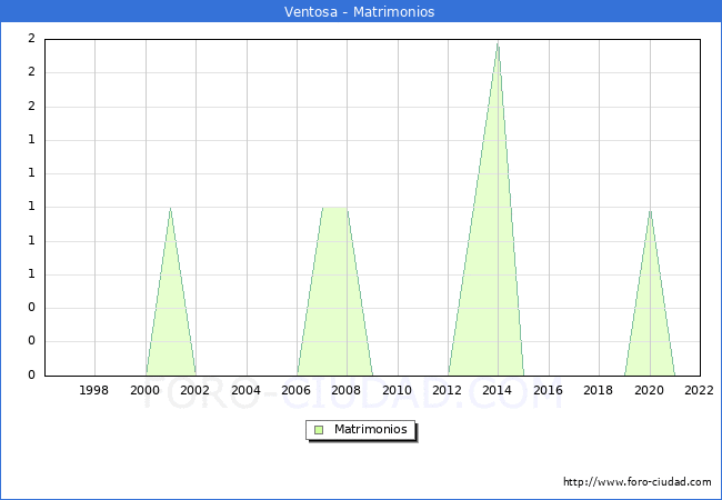 Numero de Matrimonios en el municipio de Ventosa desde 1996 hasta el 2022 