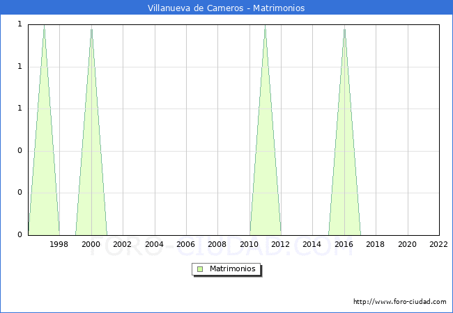 Numero de Matrimonios en el municipio de Villanueva de Cameros desde 1996 hasta el 2022 