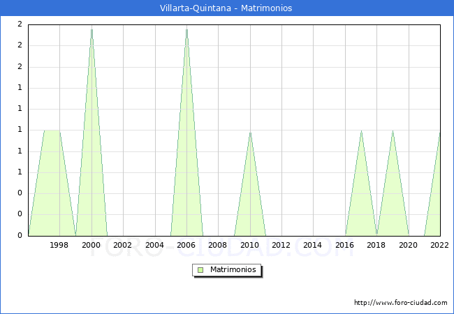 Numero de Matrimonios en el municipio de Villarta-Quintana desde 1996 hasta el 2022 