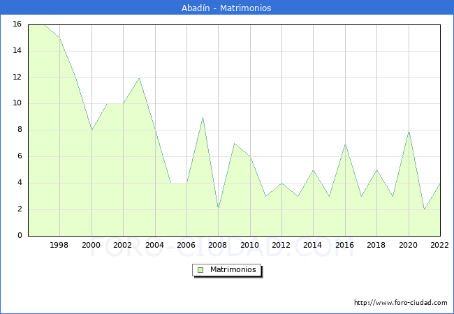 Numero de Matrimonios en el municipio de Abadn desde 1996 hasta el 2022 