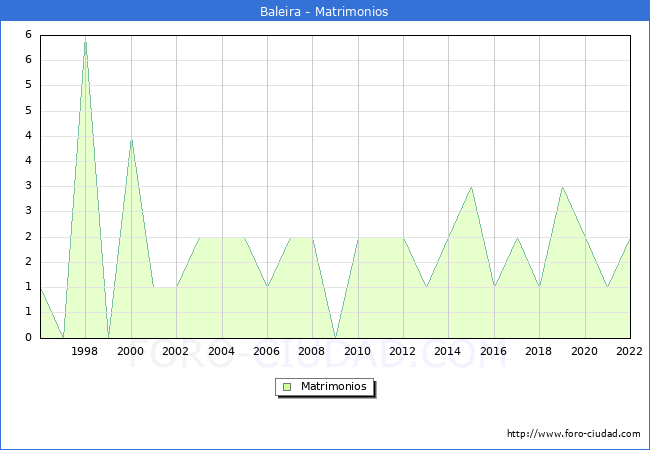 Numero de Matrimonios en el municipio de Baleira desde 1996 hasta el 2022 