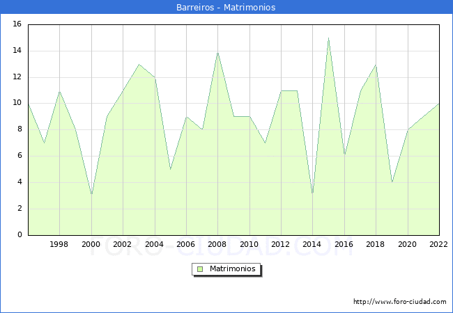 Numero de Matrimonios en el municipio de Barreiros desde 1996 hasta el 2022 