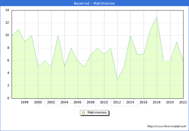 Numero de Matrimonios en el municipio de Becerre desde 1996 hasta el 2022 