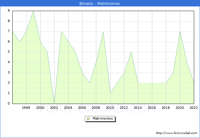 Numero de Matrimonios en el municipio de Bveda desde 1996 hasta el 2022 