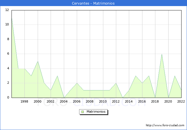 Numero de Matrimonios en el municipio de Cervantes desde 1996 hasta el 2022 