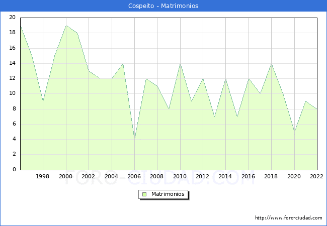 Numero de Matrimonios en el municipio de Cospeito desde 1996 hasta el 2022 