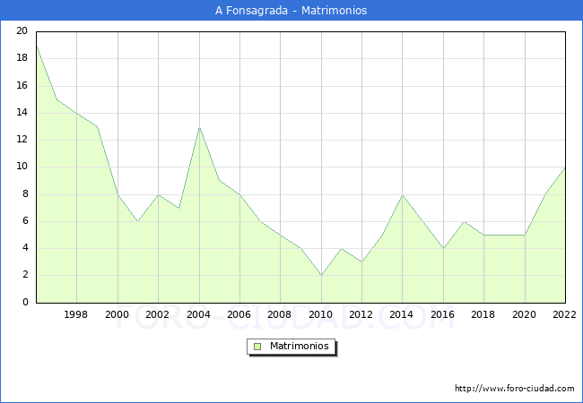 Numero de Matrimonios en el municipio de A Fonsagrada desde 1996 hasta el 2022 