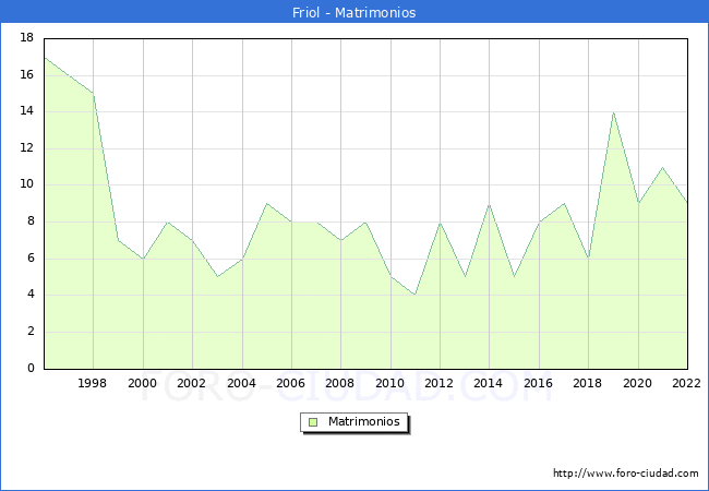 Numero de Matrimonios en el municipio de Friol desde 1996 hasta el 2022 