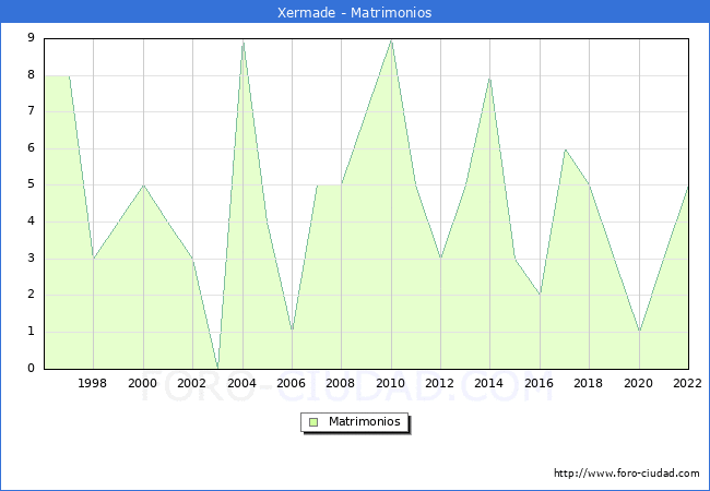 Numero de Matrimonios en el municipio de Xermade desde 1996 hasta el 2022 