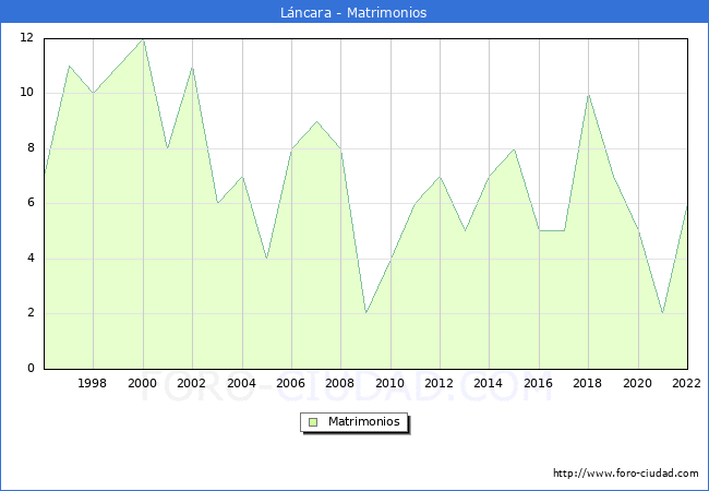 Numero de Matrimonios en el municipio de Lncara desde 1996 hasta el 2022 