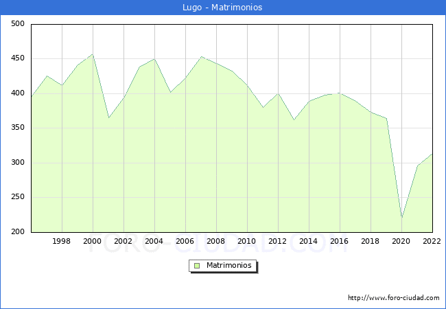 Numero de Matrimonios en el municipio de Lugo desde 1996 hasta el 2022 