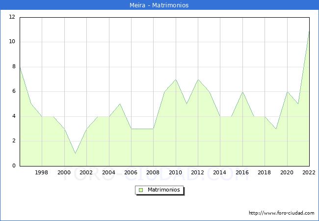 Numero de Matrimonios en el municipio de Meira desde 1996 hasta el 2022 