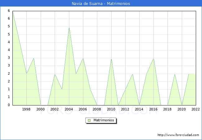 Numero de Matrimonios en el municipio de Navia de Suarna desde 1996 hasta el 2022 