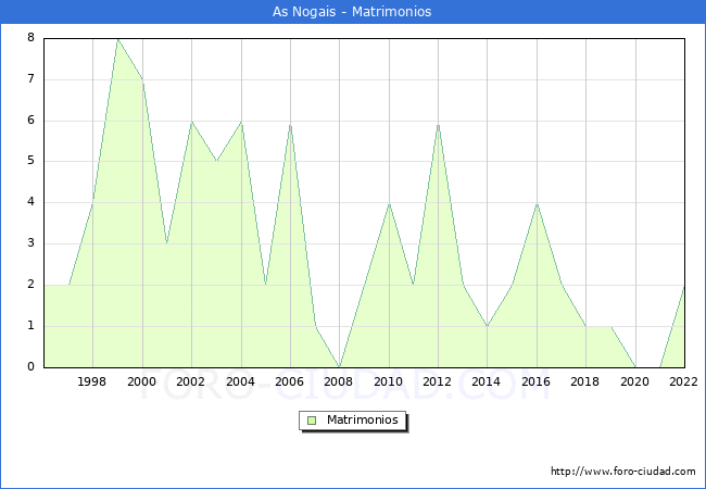 Numero de Matrimonios en el municipio de As Nogais desde 1996 hasta el 2022 
