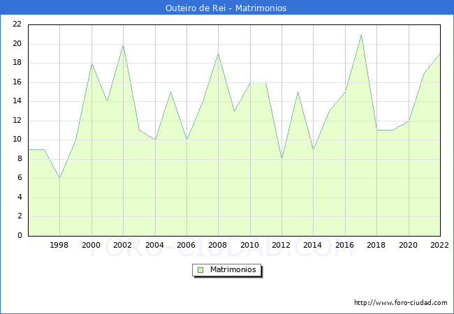 Numero de Matrimonios en el municipio de Outeiro de Rei desde 1996 hasta el 2022 