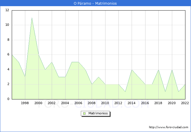 Numero de Matrimonios en el municipio de O Pramo desde 1996 hasta el 2022 