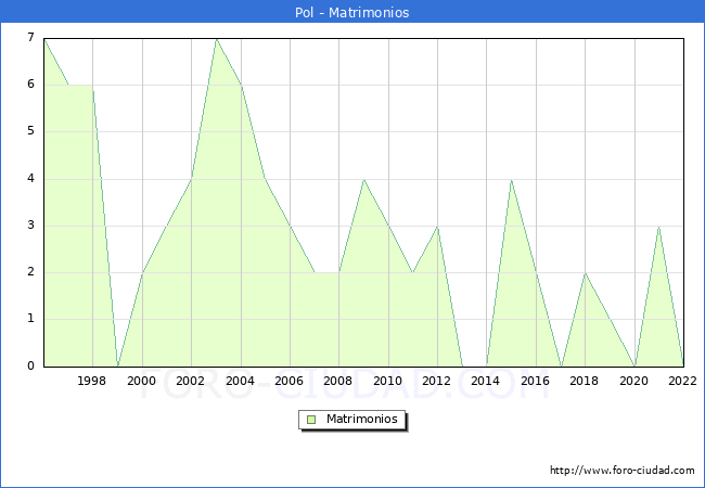 Numero de Matrimonios en el municipio de Pol desde 1996 hasta el 2022 