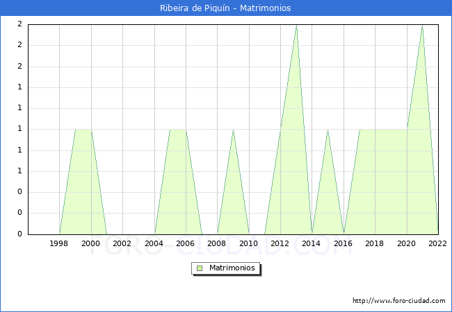 Numero de Matrimonios en el municipio de Ribeira de Piqun desde 1996 hasta el 2022 