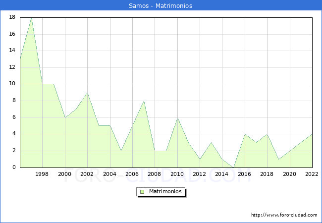 Numero de Matrimonios en el municipio de Samos desde 1996 hasta el 2022 