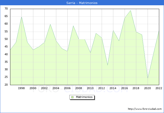 Numero de Matrimonios en el municipio de Sarria desde 1996 hasta el 2022 