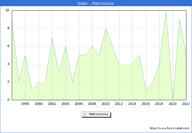 Numero de Matrimonios en el municipio de Sober desde 1996 hasta el 2022 