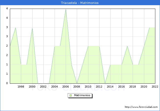 Numero de Matrimonios en el municipio de Triacastela desde 1996 hasta el 2022 