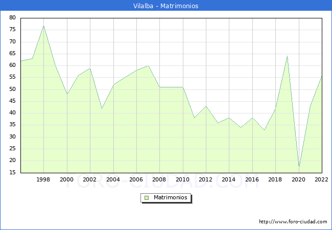 Numero de Matrimonios en el municipio de Vilalba desde 1996 hasta el 2022 