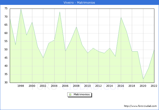 Numero de Matrimonios en el municipio de Viveiro desde 1996 hasta el 2022 