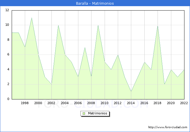 Numero de Matrimonios en el municipio de Baralla desde 1996 hasta el 2022 